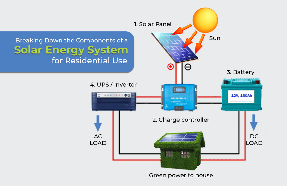 Breaking Down the Components of a Solar Energy System for Residential Use